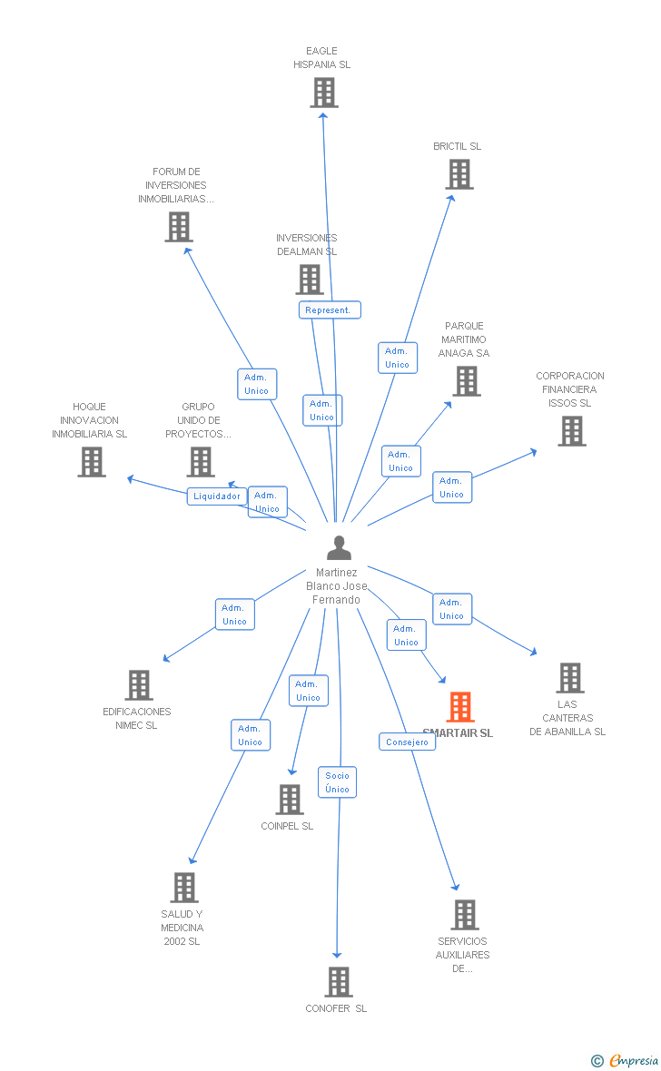 Vinculaciones societarias de SMARTAIR SL