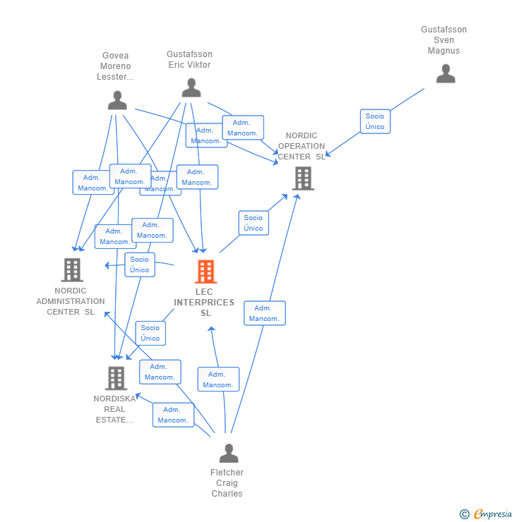 Vinculaciones societarias de LEC INTERPRICES SL