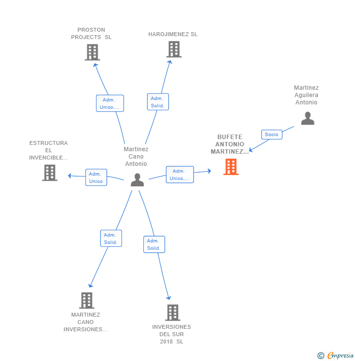 Vinculaciones societarias de BUFETE ANTONIO MARTINEZ Y ASOCIADOS SLP