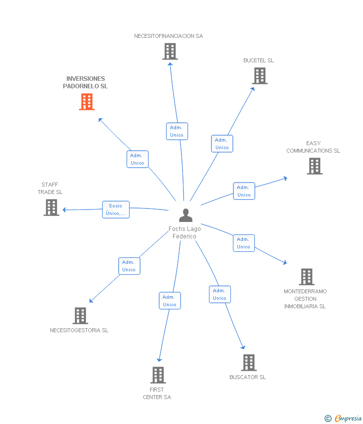 Vinculaciones societarias de INVERSIONES PADORNELO SL