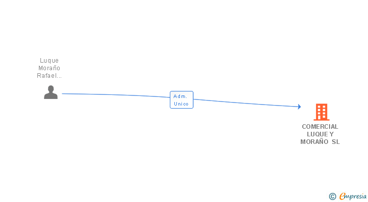 Vinculaciones societarias de COMERCIAL LUQUE Y MORAÑO SL