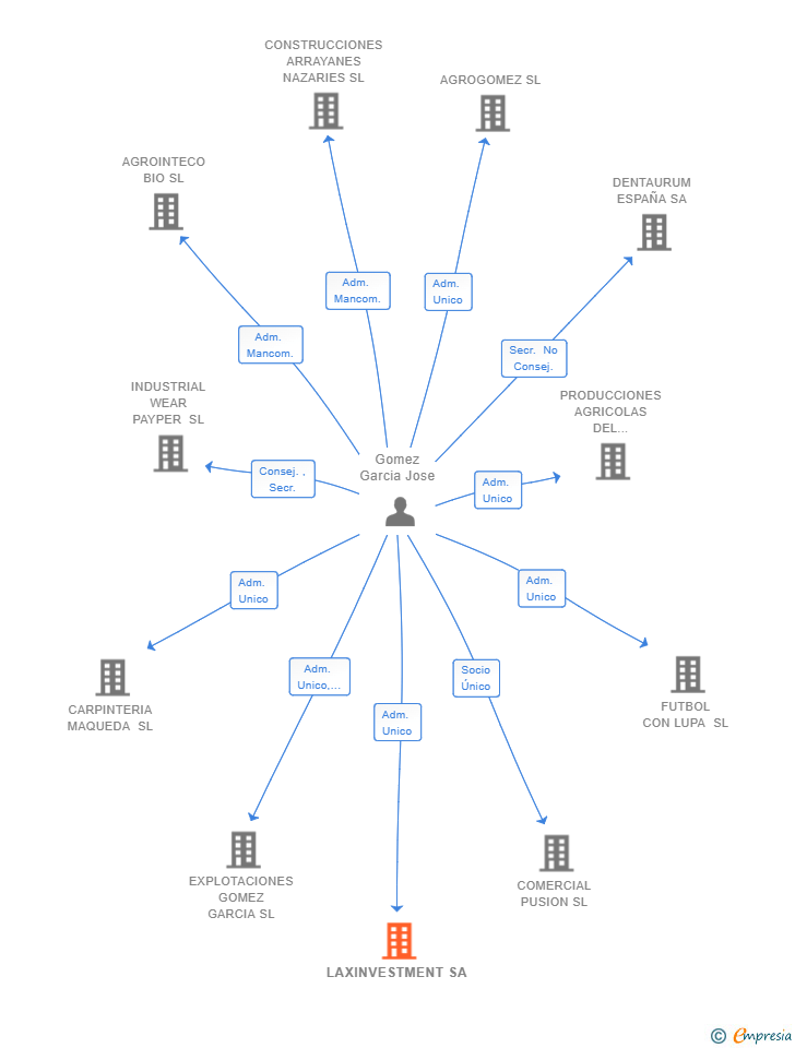 Vinculaciones societarias de LAXINVESTMENT SA