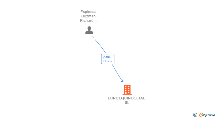 Vinculaciones societarias de EUROEQUINOCCIAL SL