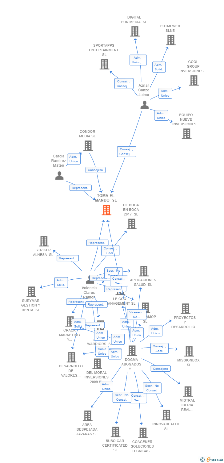 Vinculaciones societarias de TOMA EL MANDO SL