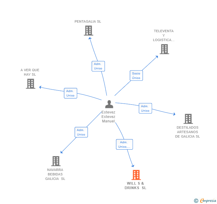 Vinculaciones societarias de WILL S & DRINKS SL