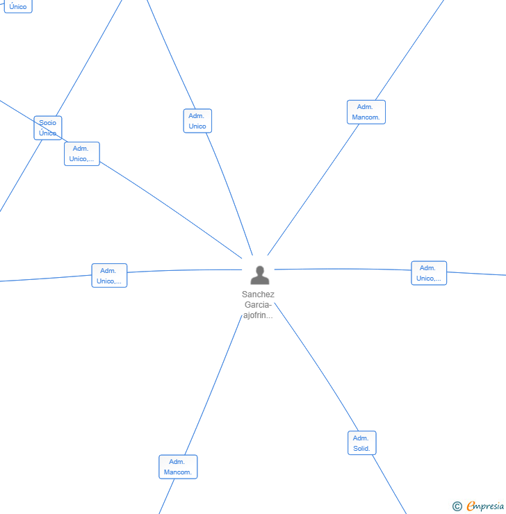 Vinculaciones societarias de AMCA 2025 SL