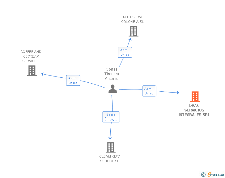Vinculaciones societarias de DRAC SERVICIOS INTEGRALES SRL