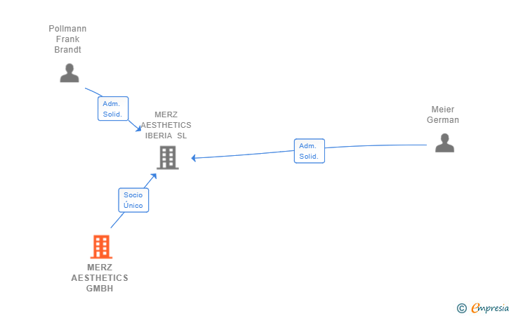 Vinculaciones societarias de MERZ AESTHETICS GMBH