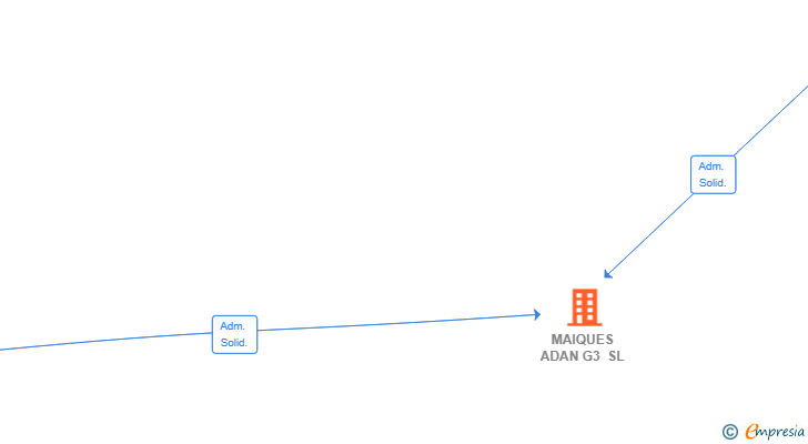 Vinculaciones societarias de MAIQUES ADAN G3 SL