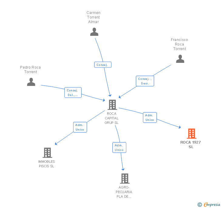 Vinculaciones societarias de ROCA 1927 SL
