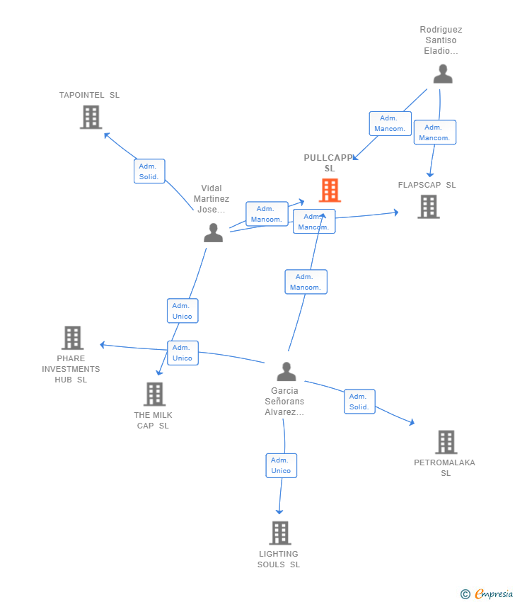 Vinculaciones societarias de PULLCAPP SL