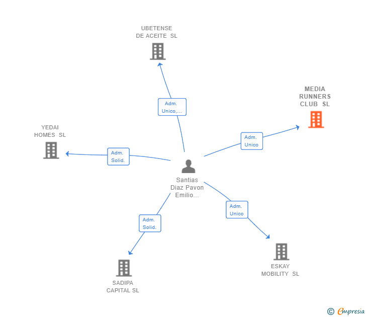 Vinculaciones societarias de MEDIA RUNNERS CLUB SL