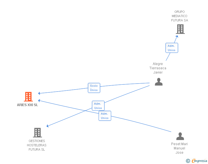 Vinculaciones societarias de ARIES XXI SL