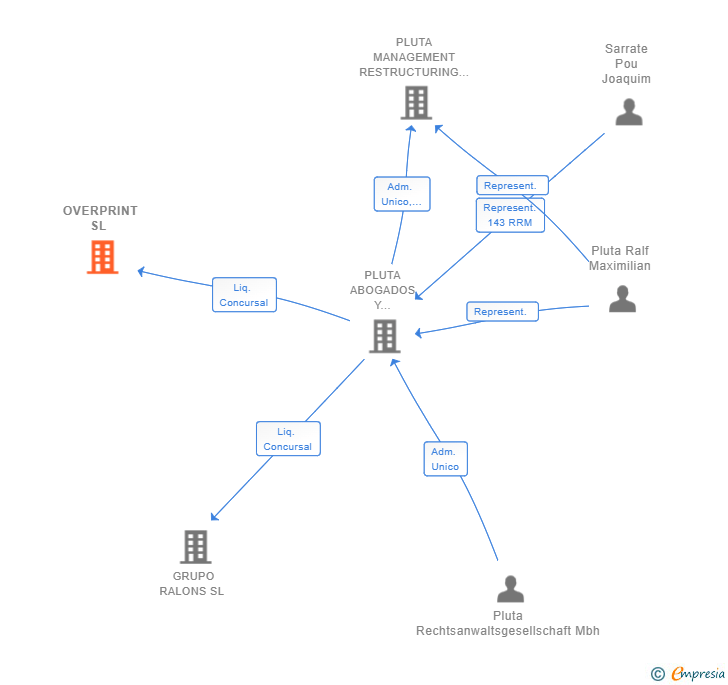 Vinculaciones societarias de OVERPRINT SL 