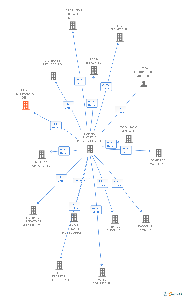 Vinculaciones societarias de ORIGEN DERIVADOS DE NEGOCIO 2000 SL