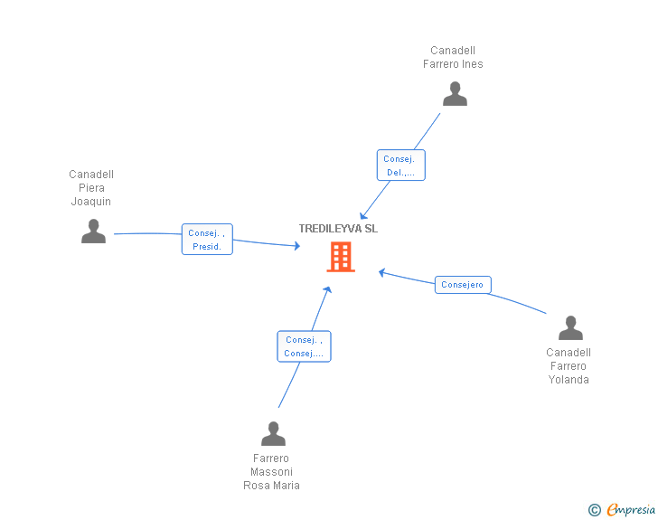 Vinculaciones societarias de TREDILEYVA SL