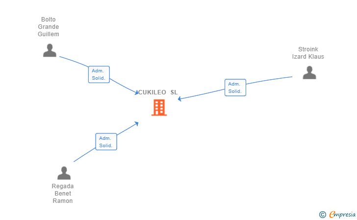 Vinculaciones societarias de CUKILEO SL