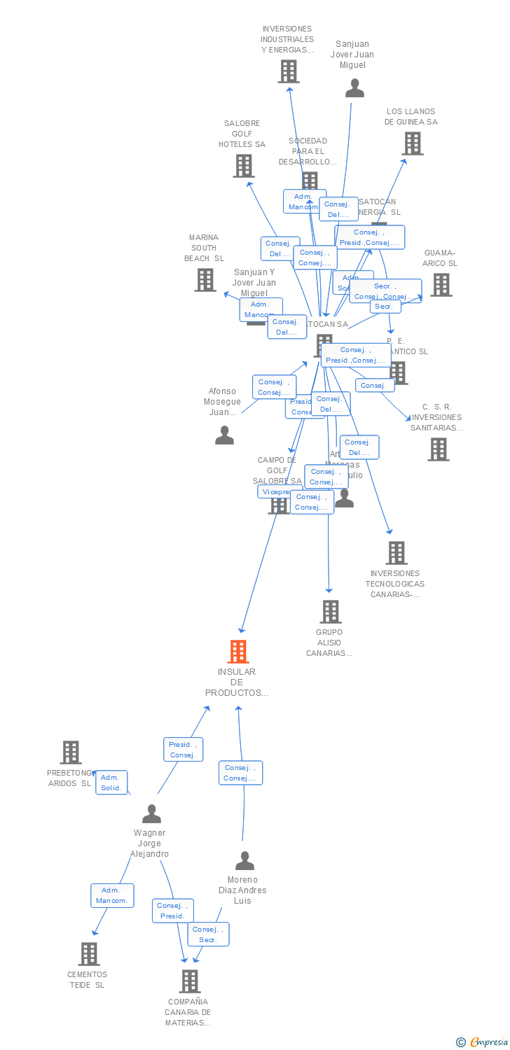 Vinculaciones societarias de INSULAR DE PRODUCTOS PARA LA CONSTRUCCION Y LA INDUSTRIA SL