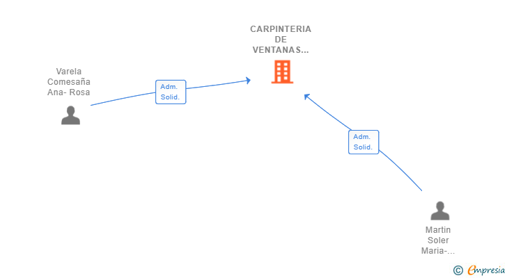 Vinculaciones societarias de CARPINTERIA DE VENTANAS SL