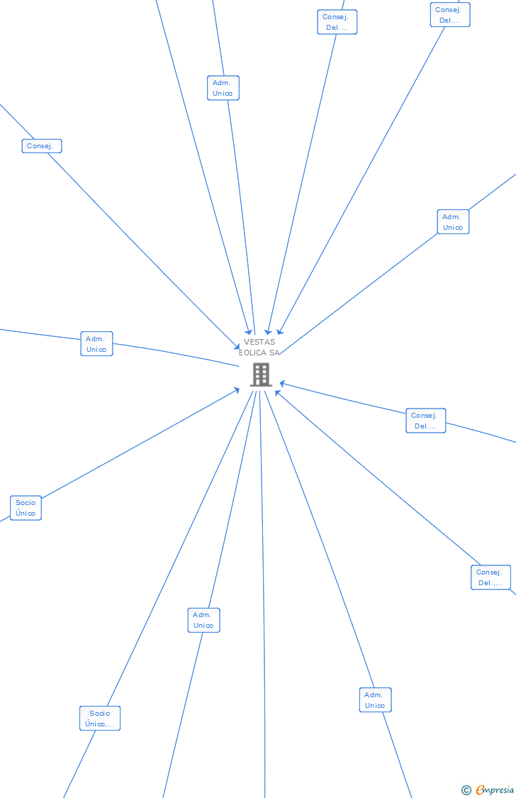 Vinculaciones societarias de EOLICA LA CANTERA SL