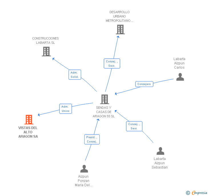 Vinculaciones societarias de VISTAS DEL ALTO ARAGON SA