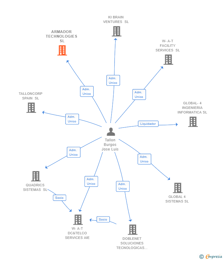 Vinculaciones societarias de ARMADOR TECHNOLOGIES SL