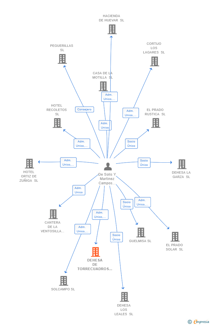 Vinculaciones societarias de DEHESA DE TORRECUADROS SL