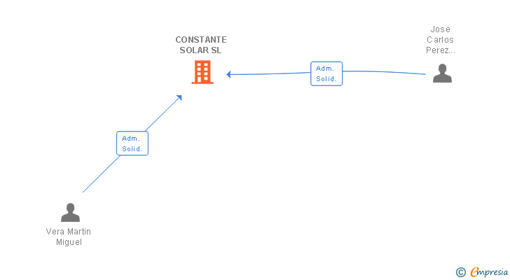 Vinculaciones societarias de CONSTANTE SOLAR SL