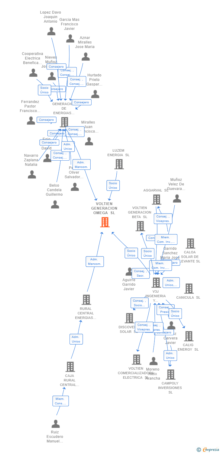 Vinculaciones societarias de VOLTIEN GENERACION OMEGA SL