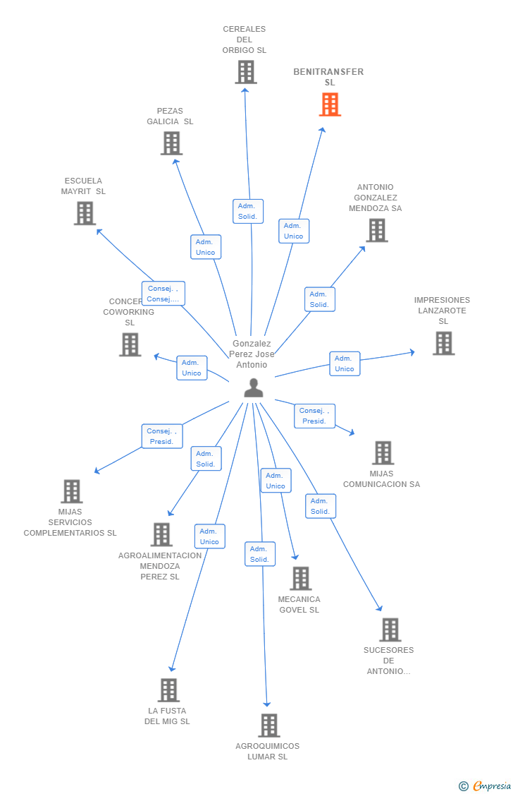 Vinculaciones societarias de BENITRANSFER SL