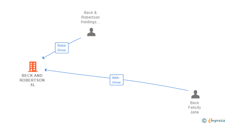 Vinculaciones societarias de BECK AND ROBERTSON SL