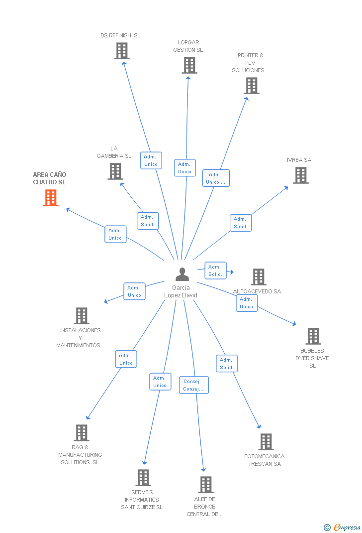Vinculaciones societarias de AREA CAÑO CUATRO SL