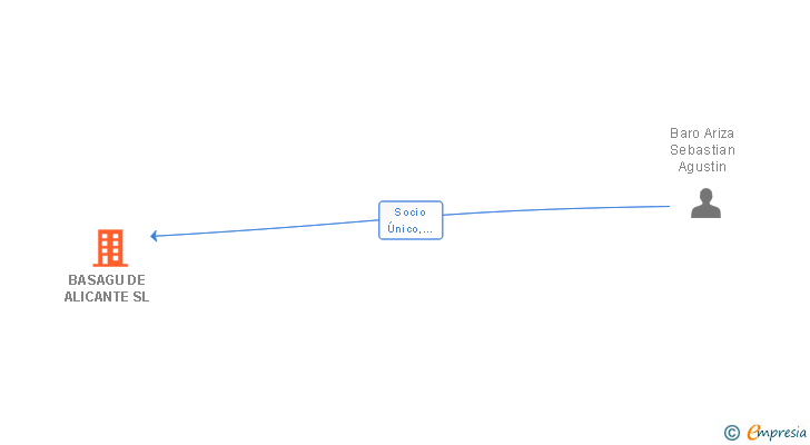 Vinculaciones societarias de BASAGU DE ALICANTE SL