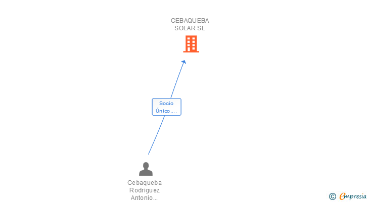 Vinculaciones societarias de CEBAQUEBA SOLAR SL