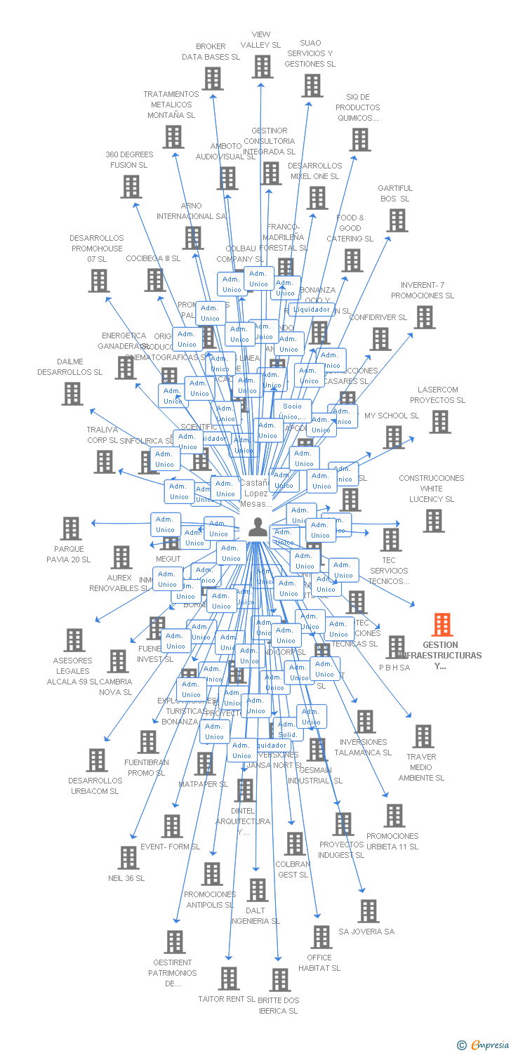 Vinculaciones societarias de GESTION INFRAESTRUCTURAS Y TELECOMUNICACIONES SL