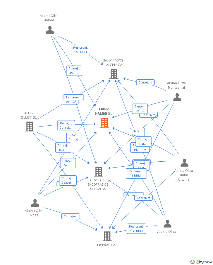 Vinculaciones societarias de MANY NAMES SL