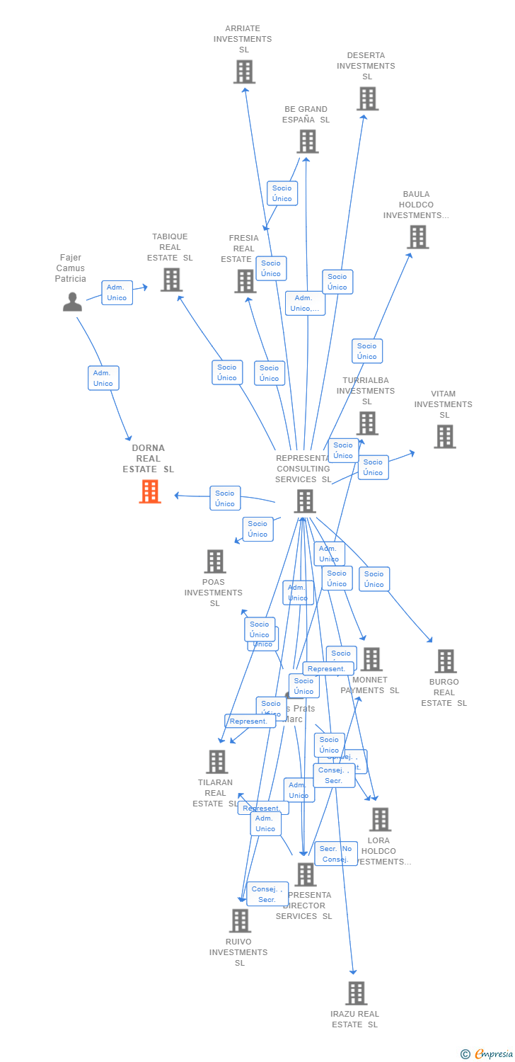 Vinculaciones societarias de DORNA REAL ESTATE SL