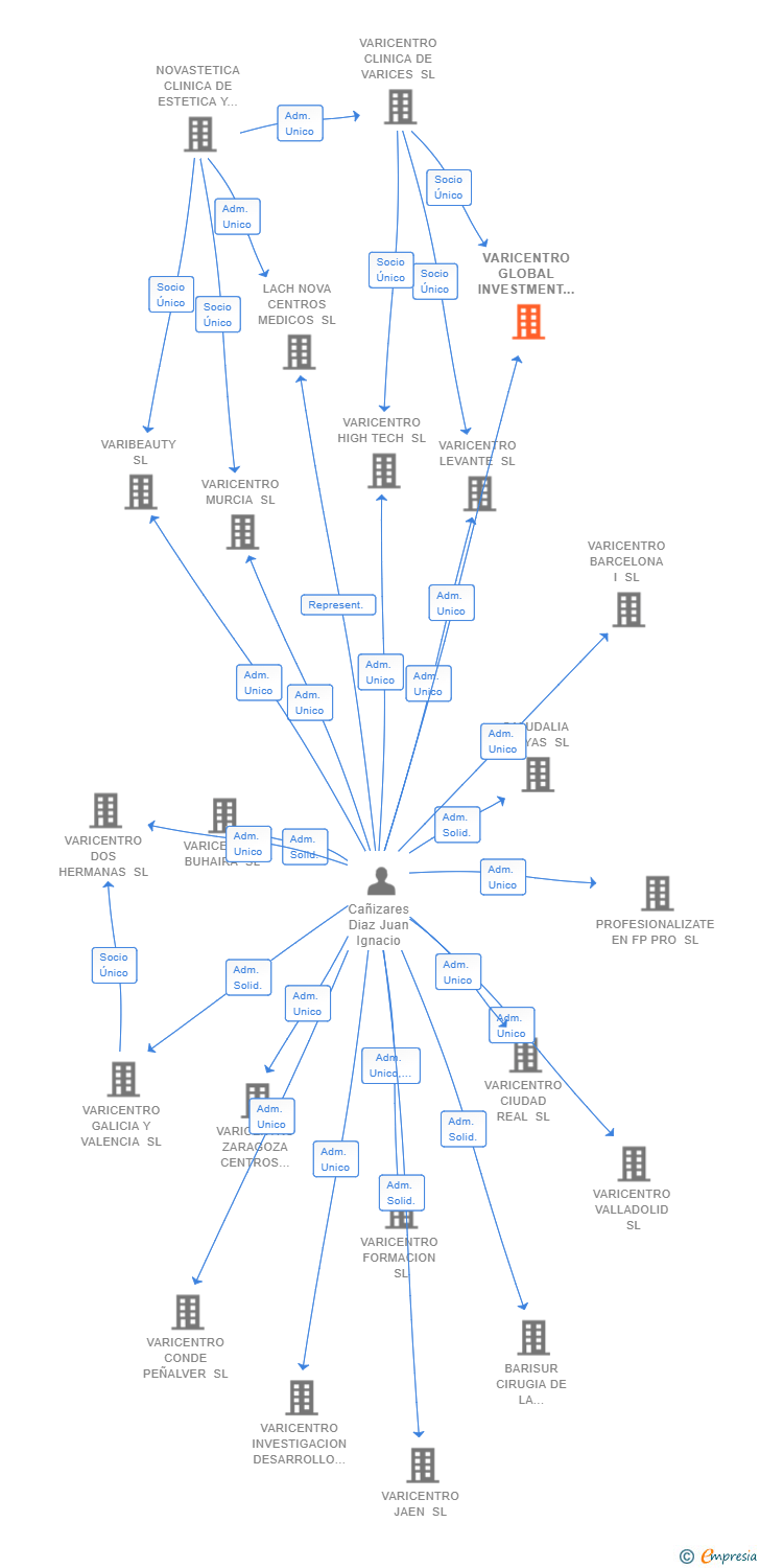 Vinculaciones societarias de VARICENTRO GLOBAL INVESTMENT SL