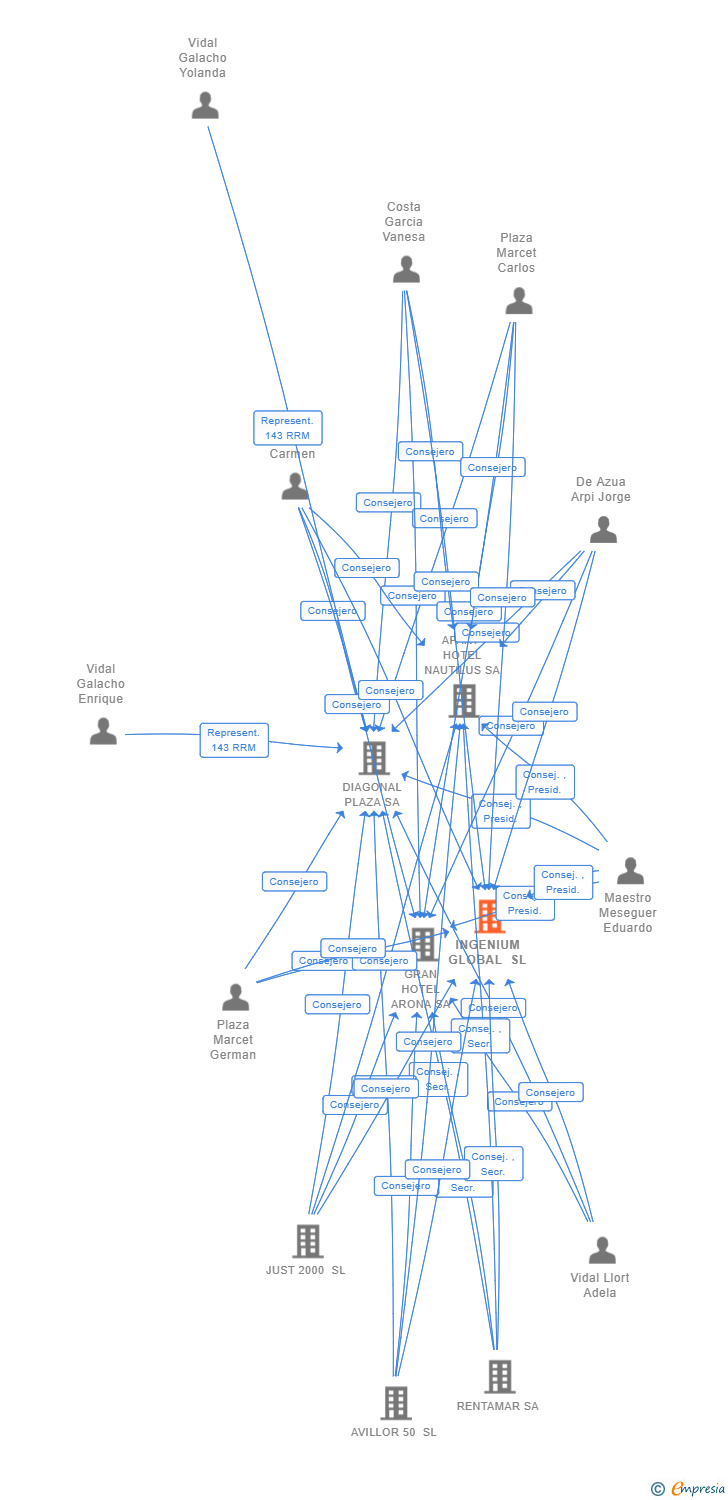 Vinculaciones societarias de INGENIUM GLOBAL SL