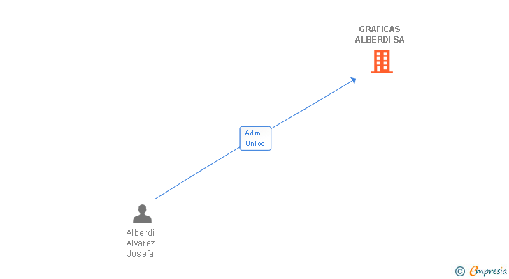 Vinculaciones societarias de GRAFICAS ALBERDI SA