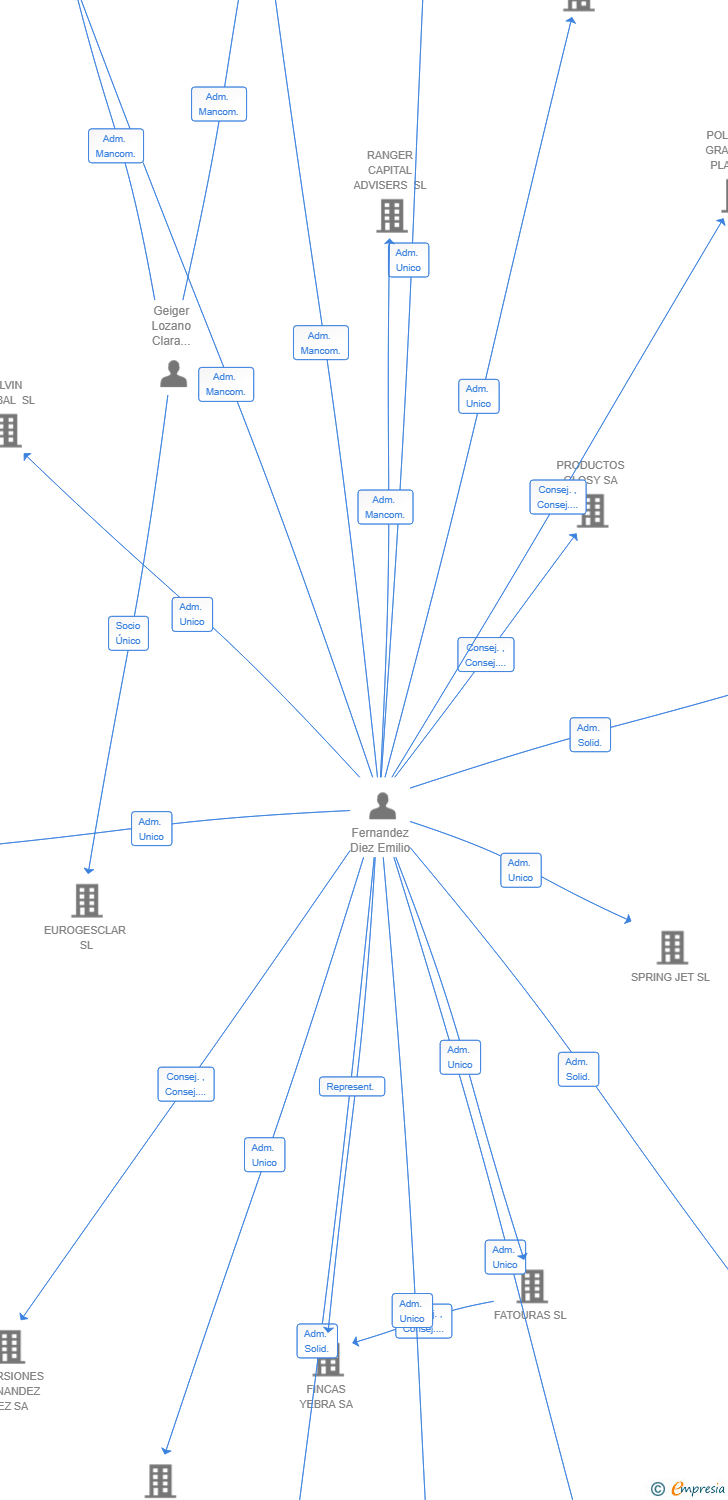 Vinculaciones societarias de BENTON WESLEY CORPORATE SL