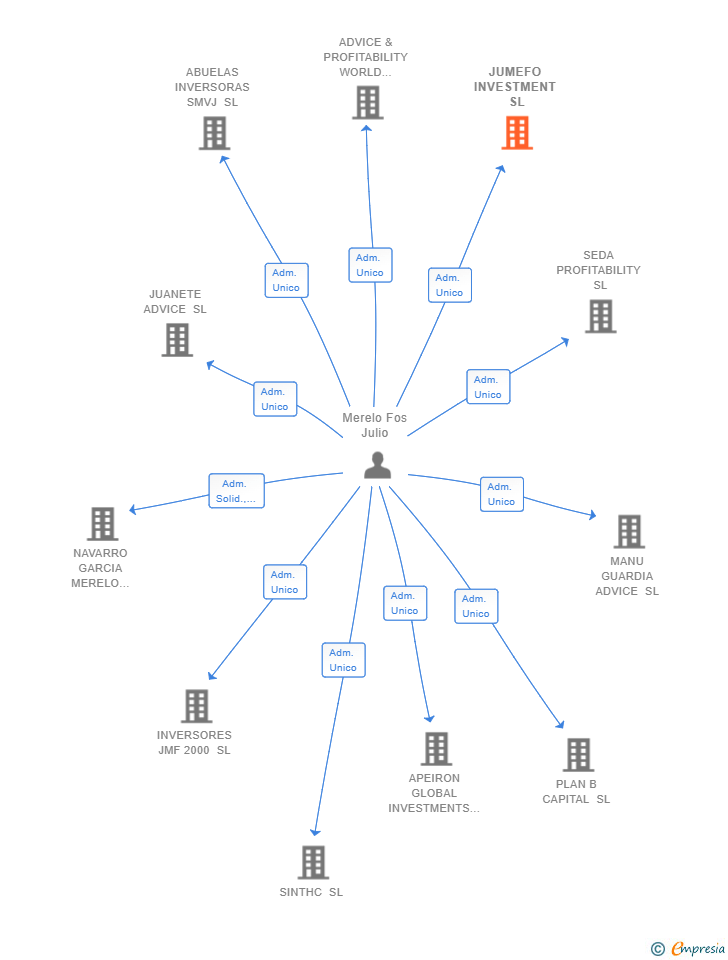 Vinculaciones societarias de JUMEFO INVESTMENT SL