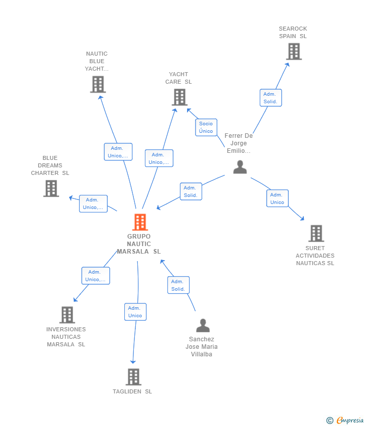 Vinculaciones societarias de GRUPO NAUTIC MARSALA SL