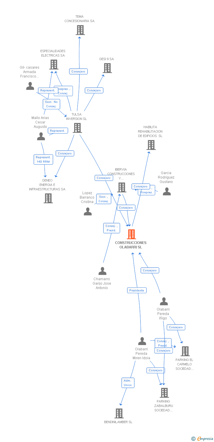 Vinculaciones societarias de CONSTRUCCIONES OLABARRI SL