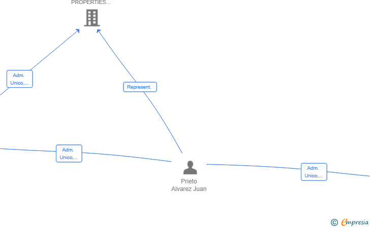 Vinculaciones societarias de PM DUERO CAPITAL SL