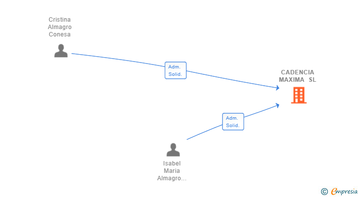 Vinculaciones societarias de CADENCIA MAXIMA SL