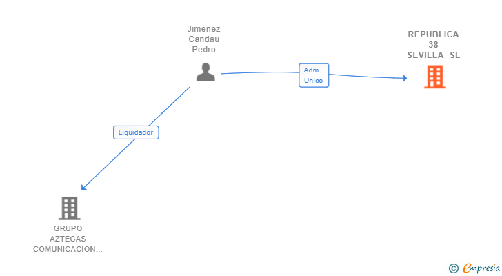 Vinculaciones societarias de REPUBLICA 38 SEVILLA SL