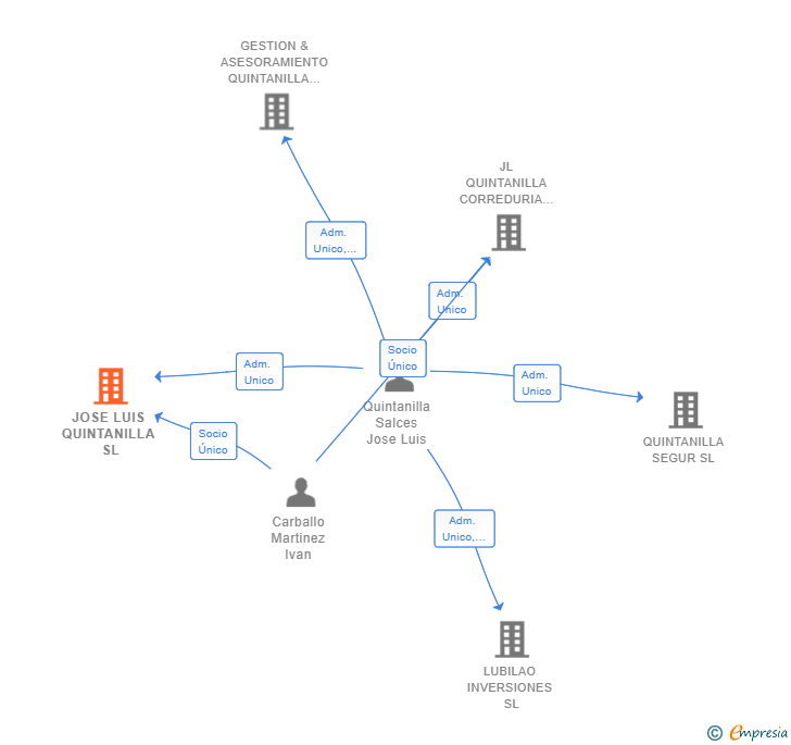 Vinculaciones societarias de JOSE LUIS QUINTANILLA SL