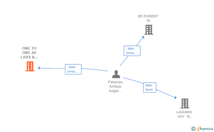 Vinculaciones societarias de ONE TO ONE AV LABS & TECHNICAL PRODUCTION SL