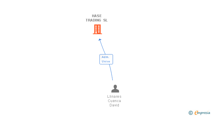 Vinculaciones societarias de HASE TRADING SL